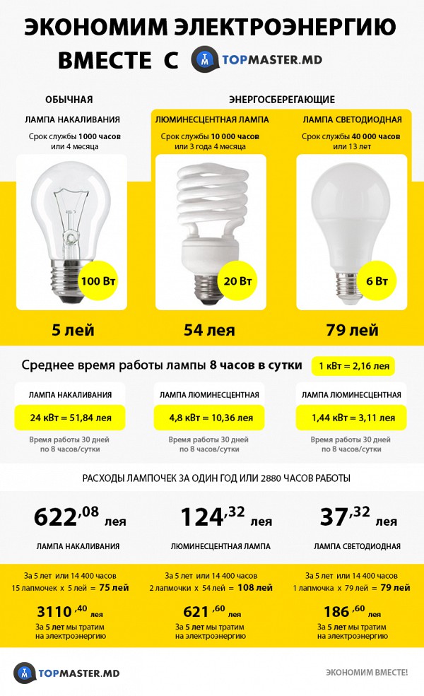 Экономим электроэнергию на использовании лампочек - инфографика